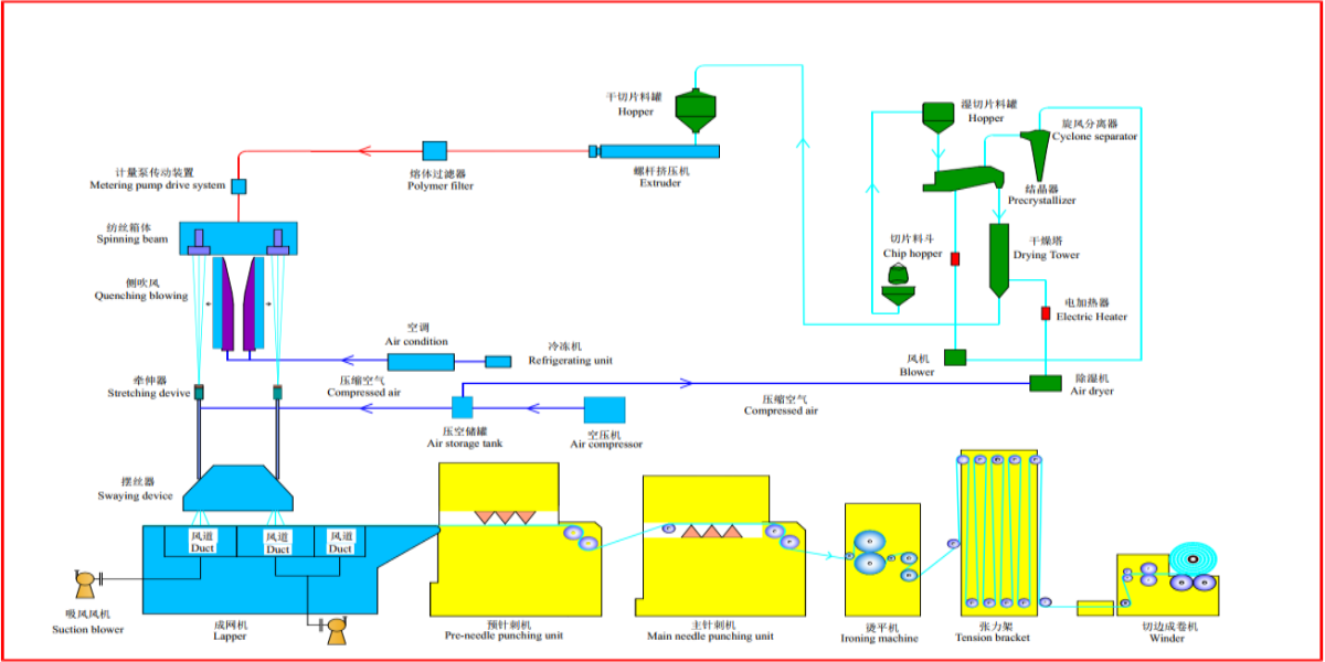 1.2纺粘针刺流程图（土工布有烫平机）-模型_副本.png