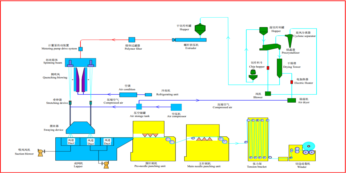 1.2纺粘针刺流程图（土工布无烫平机）-模型_副本.png